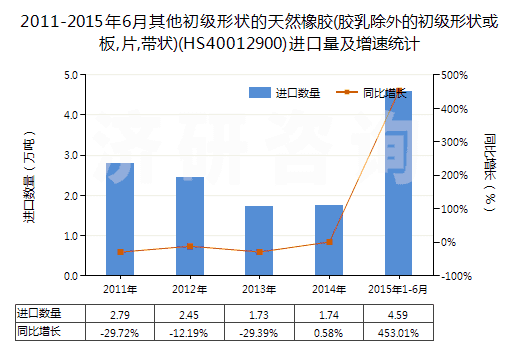2011-2015年6月其他初級形狀的天然橡膠(膠乳除外的初級形狀或板,片,帶狀)(HS40012900)進口量及增速統(tǒng)計